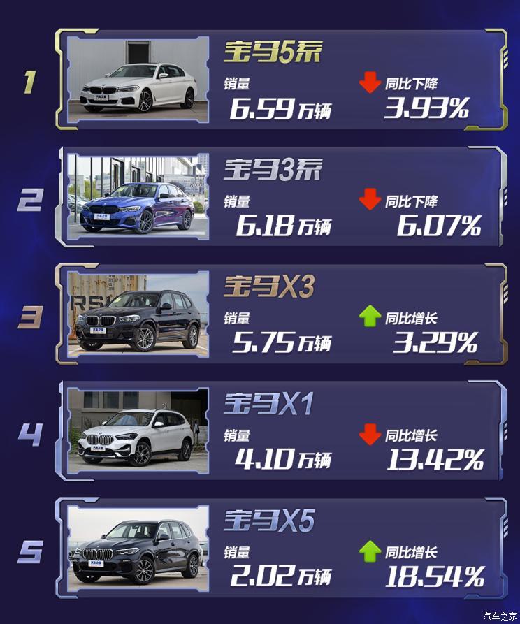 新車，銷量，奧迪Q3，豪華品牌銷量榜
