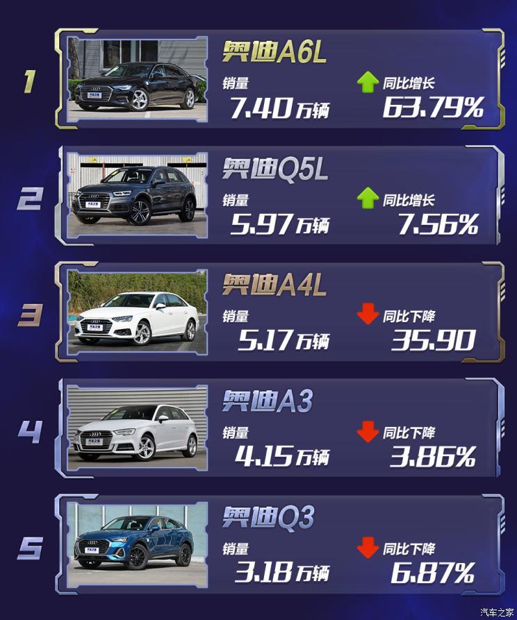 新車，銷量，奧迪Q3，豪華品牌銷量榜