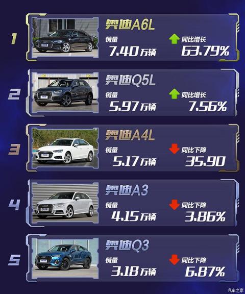 新车,销量,奥迪Q3,豪华品牌销量榜 新车,销量,奥迪Q3,豪华品牌销量榜