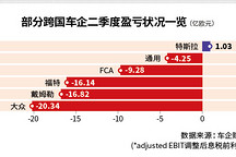 二季度报巨亏 跨国车企降本御寒