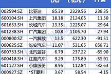 7月汽车股大翻身 长城股价领涨 比亚迪市值超上汽