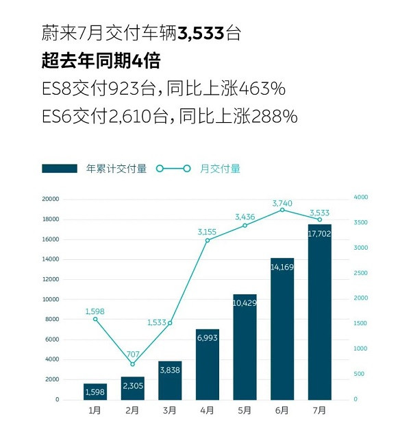 蔚來，蔚來,汽車銷量