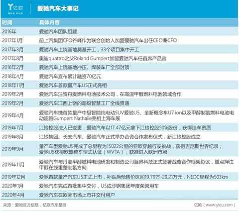 爱驰,汽车销量 爱驰,汽车销量