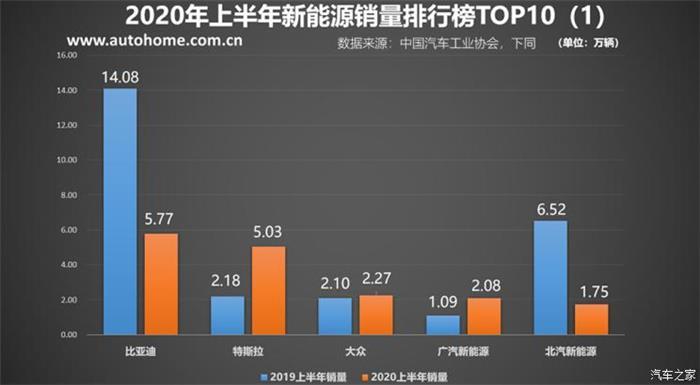 新車，銷量，比亞迪，特斯拉，新能源車銷量，比亞迪,7月汽車銷量,新能源汽車,特斯拉,汽車銷量排行