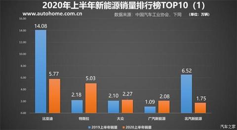 新车,销量,比亚迪,特斯拉,新能源车销量,比亚迪,7月汽车销量,新能源汽车,特斯拉,汽车销量排行 新车,销量,比亚迪,特斯拉,新能源车销量,比亚迪,7月汽车销量,新能源汽车,特斯拉,汽车销量排行