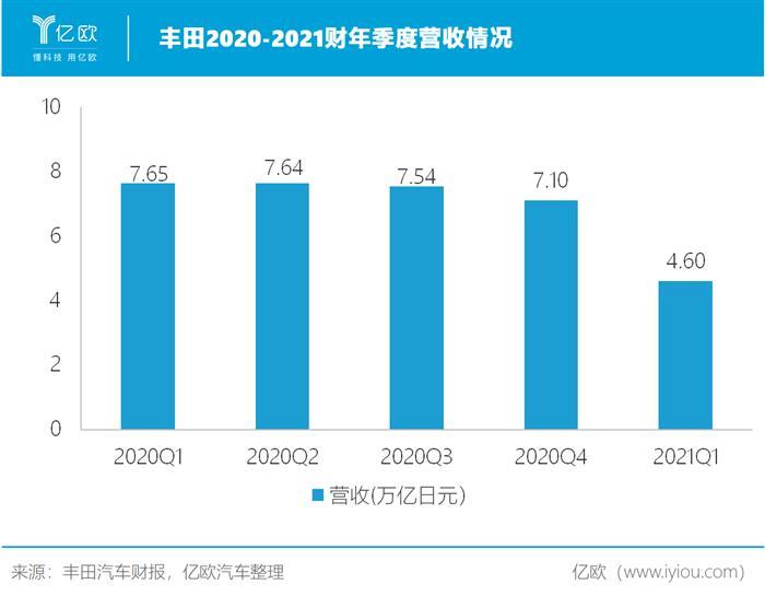 销量，丰田,汽车销量