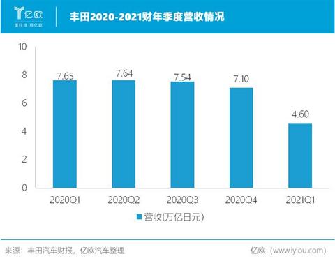 销量,丰田,汽车销量 销量,丰田,汽车销量