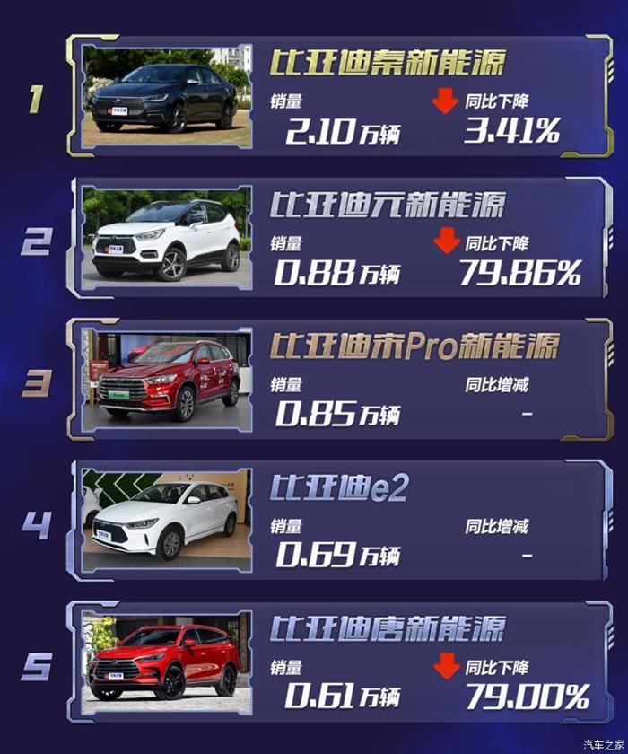 新車，銷量，比亞迪，特斯拉，新能源車銷量，比亞迪,7月汽車銷量,新能源汽車,特斯拉,汽車銷量排行