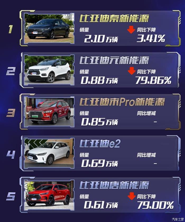 新车，销量，比亚迪，特斯拉，新能源车销量，比亚迪,7月汽车销量,新能源汽车,特斯拉,汽车销量排行