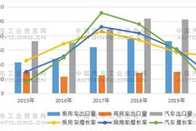 海外发展受阻，上半年汽车出口降幅超20%