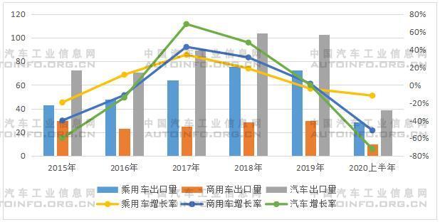 汽车出口