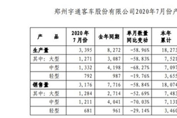 宇通客車發(fā)布7月產(chǎn)銷快報 銷量同比下滑58.84%