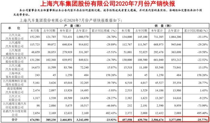 销量，上汽通用，上汽通用,7月汽车销量