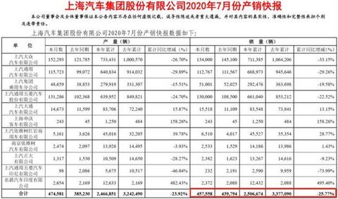 销量，上汽通用，上汽通用,7月汽车销量