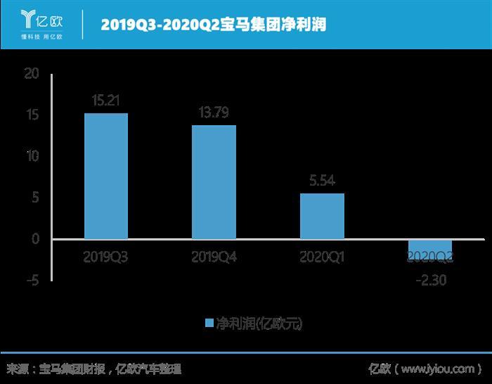 財報，銷量，寶馬,汽車銷量,電動汽車銷量,電動汽車