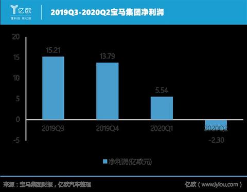 财报,销量,宝马,汽车销量,电动汽车销量,电动汽车 财报,销量,宝马,汽车销量,电动汽车销量,电动汽车