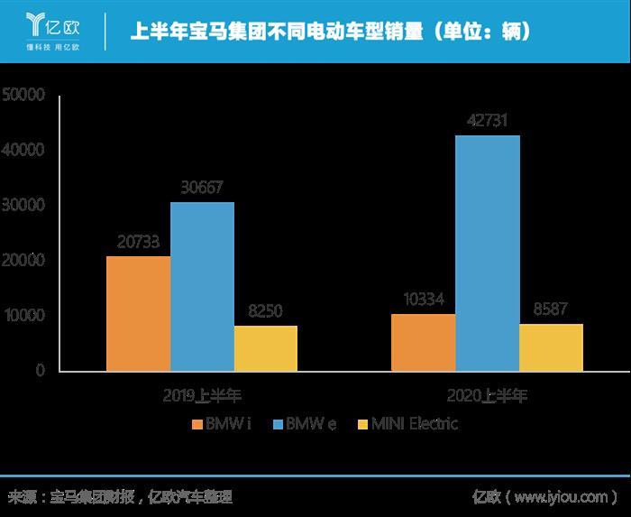 財報，銷量，寶馬,汽車銷量,電動汽車銷量,電動汽車