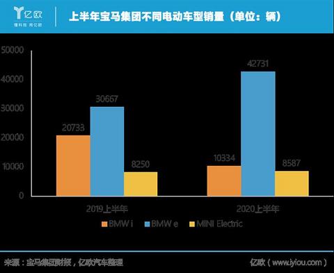财报,销量,宝马,汽车销量,电动汽车销量,电动汽车 财报,销量,宝马,汽车销量,电动汽车销量,电动汽车