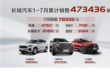 四大品牌销量全面增长 长城汽车7月销量达78339辆，同比大涨30%