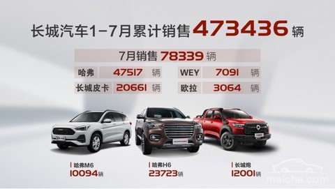 销量,长城汽车,长城汽车,7月汽车销量 销量,长城汽车,长城汽车,7月汽车销量