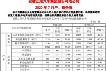 新能源車型同比增長139% 江淮汽車7月銷量為36816輛