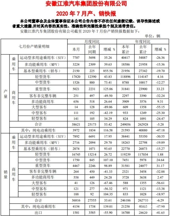 銷量，江淮汽車，江淮汽車,7月汽車銷量