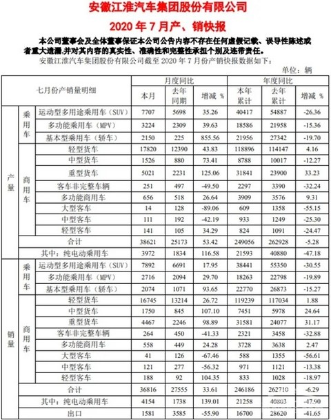 销量，江淮汽车，江淮汽车,7月汽车销量