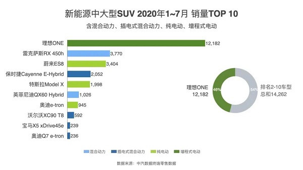 销量，理想ONE,7月汽车销量,新能源汽车