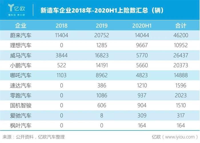 蔚來，特斯拉，汽車銷量,特斯拉,新能源汽車