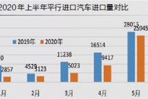 平行进口车市需求旺盛难掩行业隐忧