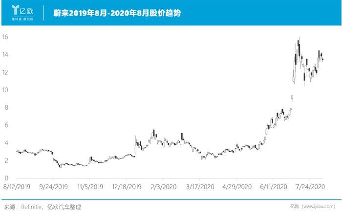 蔚来，特斯拉，蔚来,特斯拉,新能源汽车,汽车销量