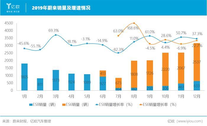 蔚来，特斯拉，蔚来,特斯拉,新能源汽车,汽车销量