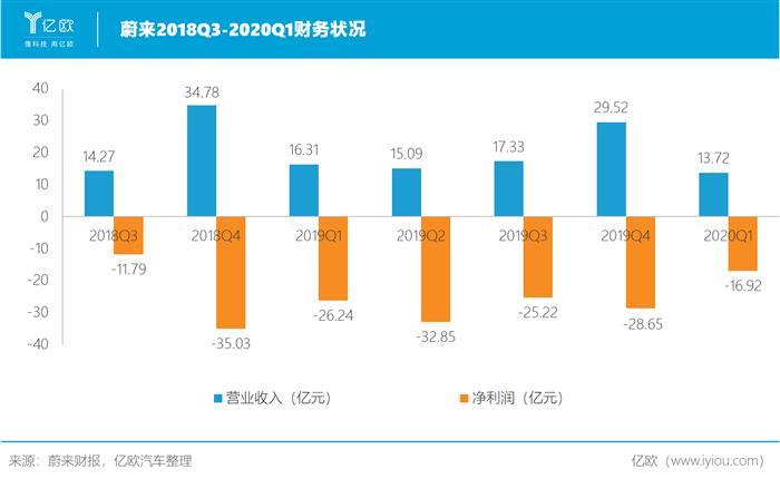 蔚來(lái)，特斯拉，蔚來(lái),特斯拉,新能源汽車(chē),汽車(chē)銷(xiāo)量