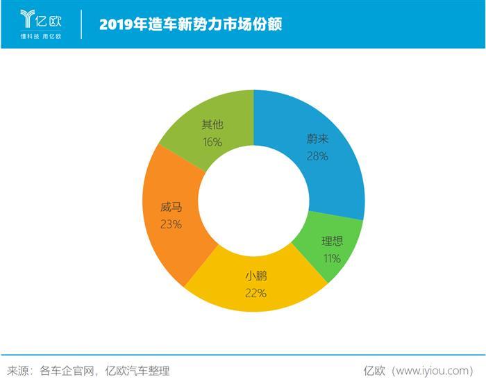 蔚来，特斯拉，蔚来,特斯拉,新能源汽车,汽车销量