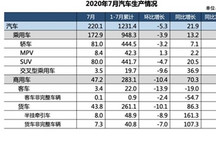 7月销量再增长 中国车市已摆脱阴霾？