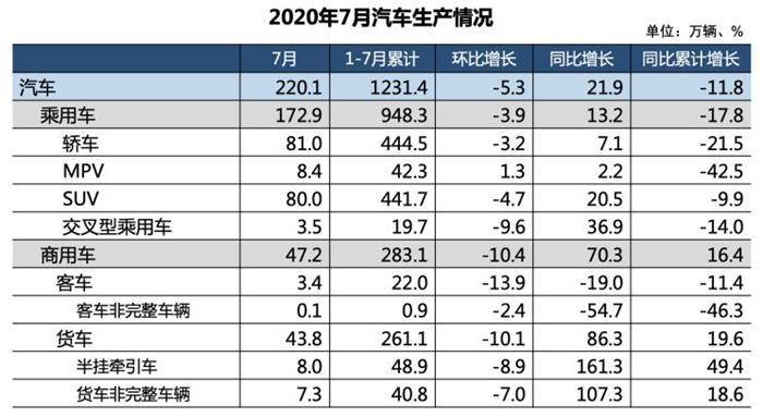 銷量，7月汽車銷量,新能源汽車