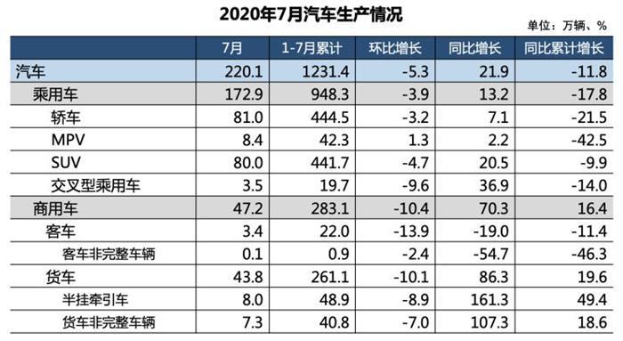 销量，7月汽车销量,新能源汽车