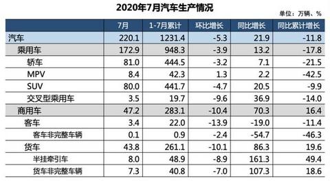 销量,7月汽车销量,新能源汽车 销量,7月汽车销量,新能源汽车