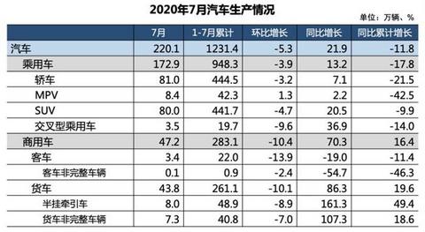 销量，7月汽车销量,新能源汽车