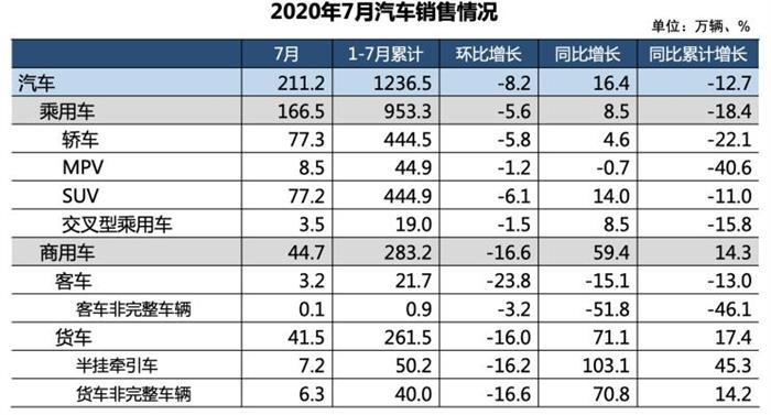 銷量，7月汽車銷量,新能源汽車