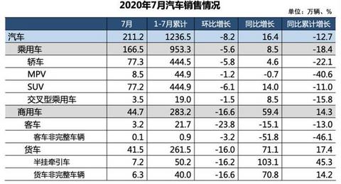 销量,7月汽车销量,新能源汽车 销量,7月汽车销量,新能源汽车