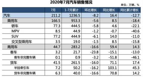 销量，7月汽车销量,新能源汽车