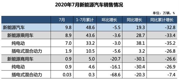 銷量，7月汽車銷量,新能源汽車