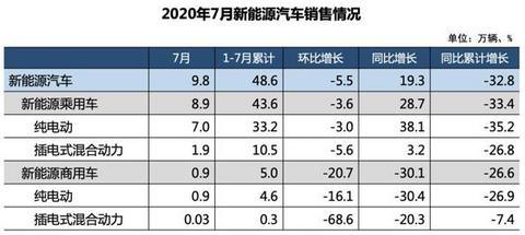 销量,7月汽车销量,新能源汽车 销量,7月汽车销量,新能源汽车