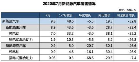 销量，7月汽车销量,新能源汽车