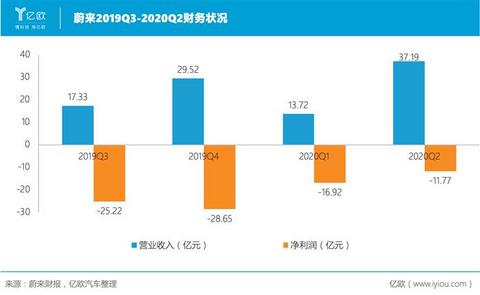 蔚来,蔚来,汽车销量 蔚来,蔚来,汽车销量