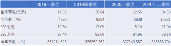 蔚來大逆轉(zhuǎn):去年最慘 現(xiàn)在最富
