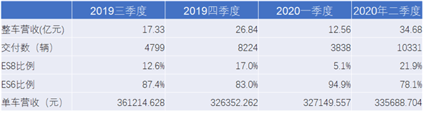 蔚来大逆转：去年最惨 现在最富