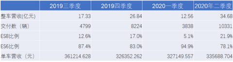 蔚来大逆转:去年最惨 现在最富