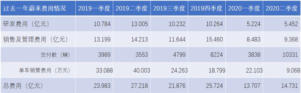 蔚來大逆轉(zhuǎn):去年最慘 現(xiàn)在最富